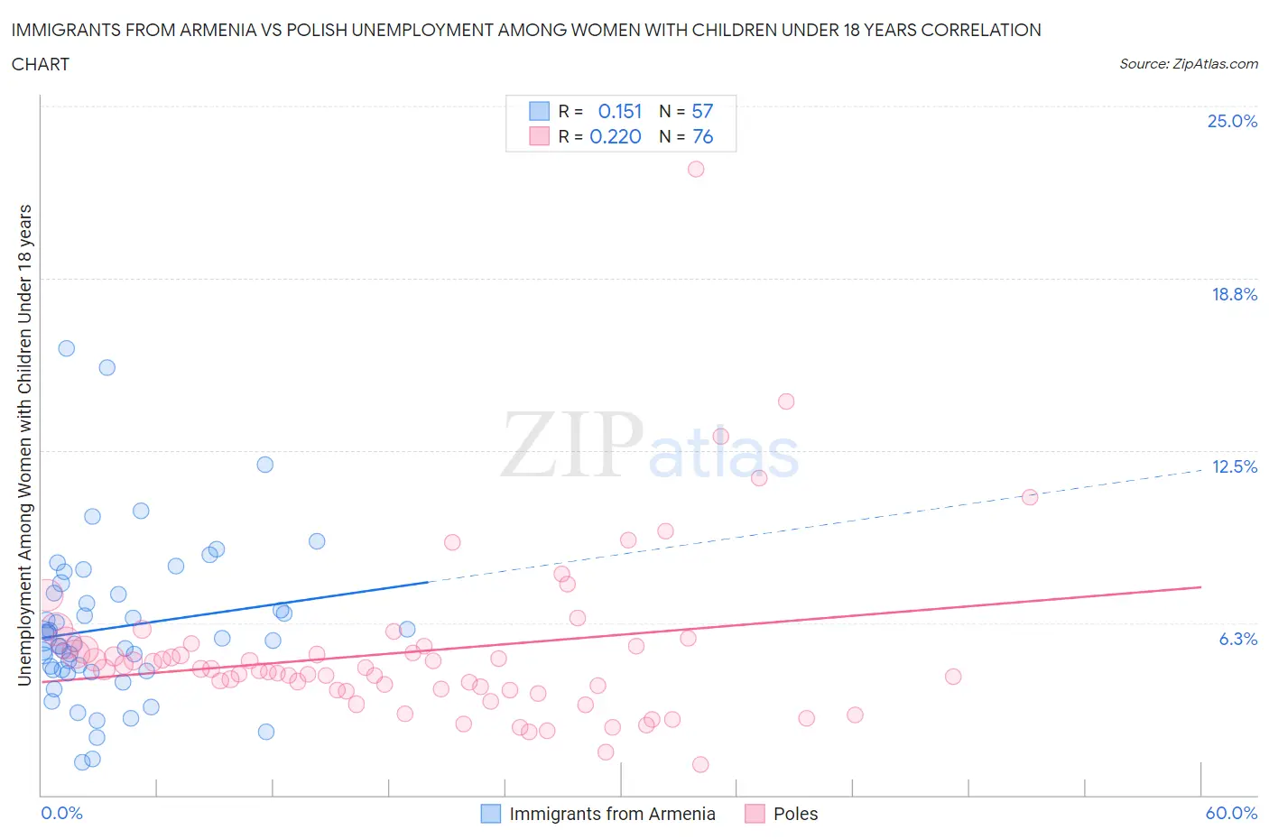 Immigrants from Armenia vs Polish Unemployment Among Women with Children Under 18 years