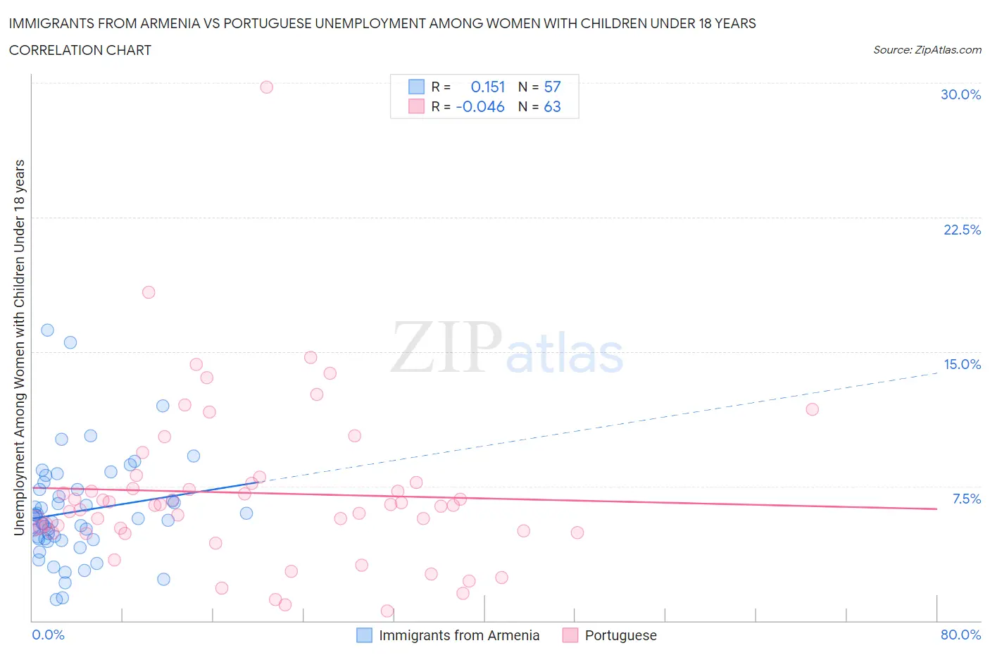 Immigrants from Armenia vs Portuguese Unemployment Among Women with Children Under 18 years