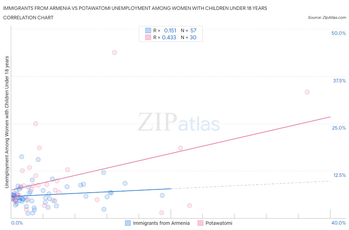 Immigrants from Armenia vs Potawatomi Unemployment Among Women with Children Under 18 years