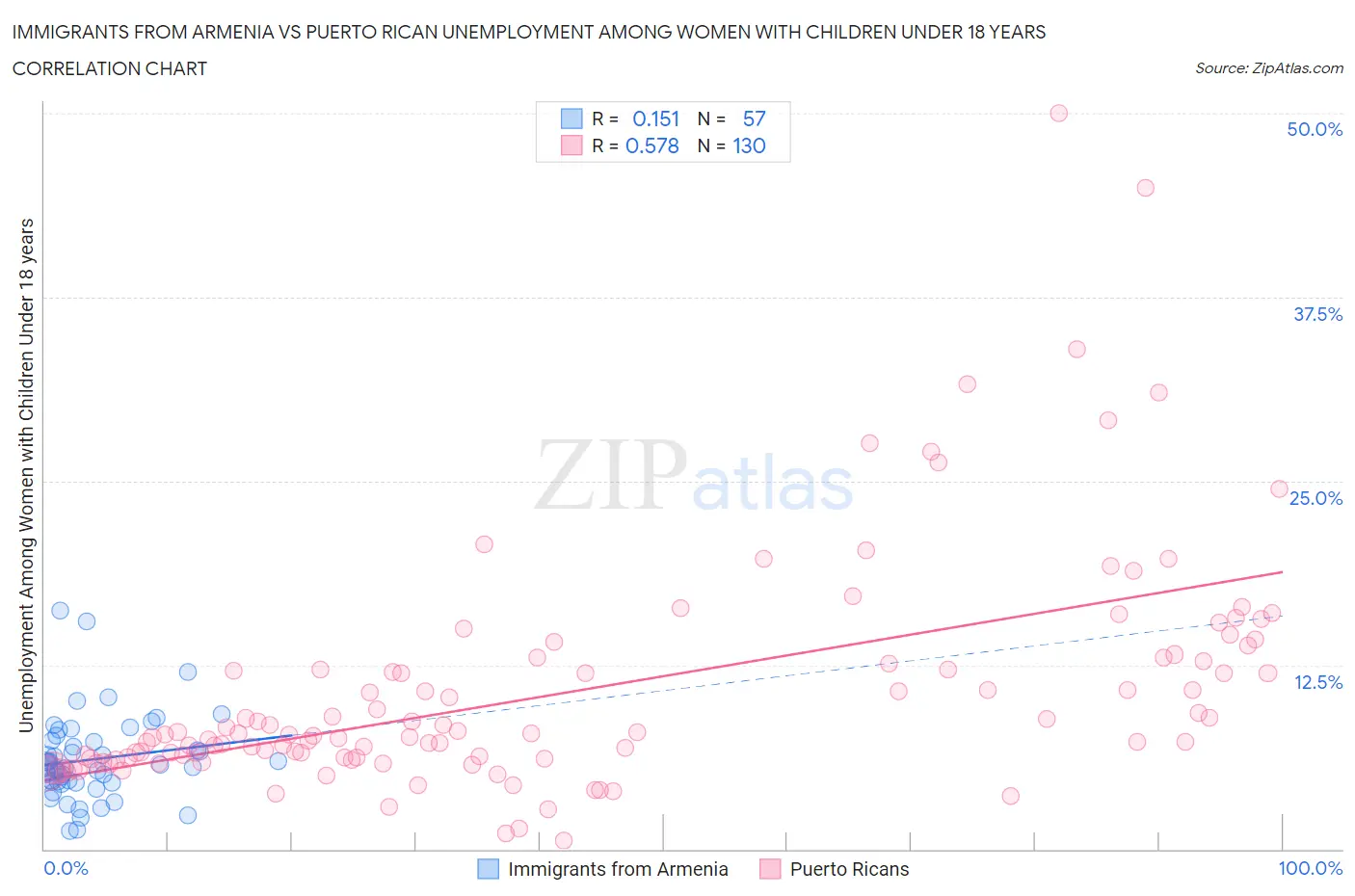 Immigrants from Armenia vs Puerto Rican Unemployment Among Women with Children Under 18 years