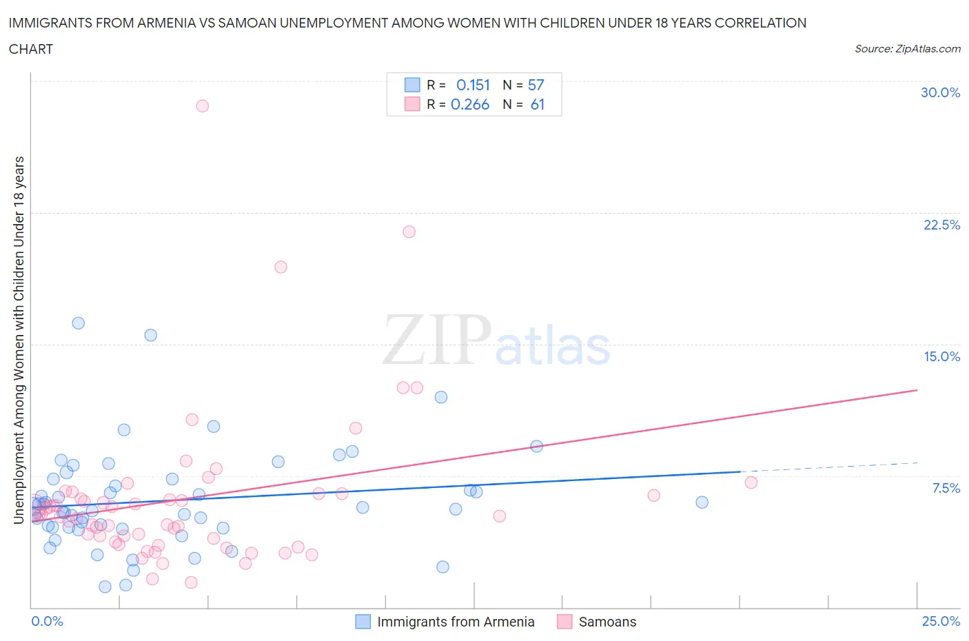 Immigrants from Armenia vs Samoan Unemployment Among Women with Children Under 18 years