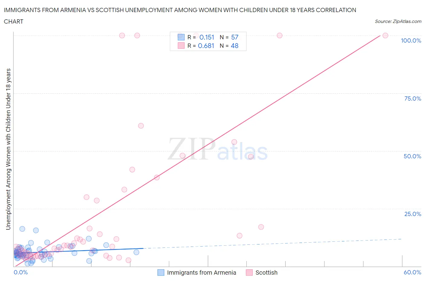 Immigrants from Armenia vs Scottish Unemployment Among Women with Children Under 18 years