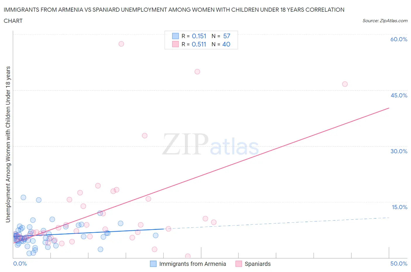 Immigrants from Armenia vs Spaniard Unemployment Among Women with Children Under 18 years