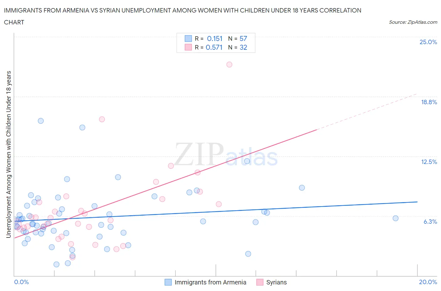 Immigrants from Armenia vs Syrian Unemployment Among Women with Children Under 18 years