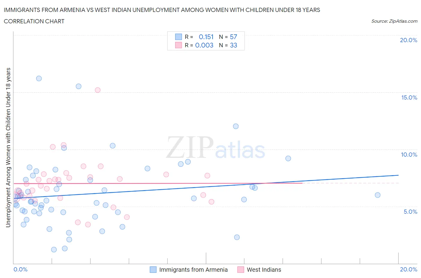 Immigrants from Armenia vs West Indian Unemployment Among Women with Children Under 18 years