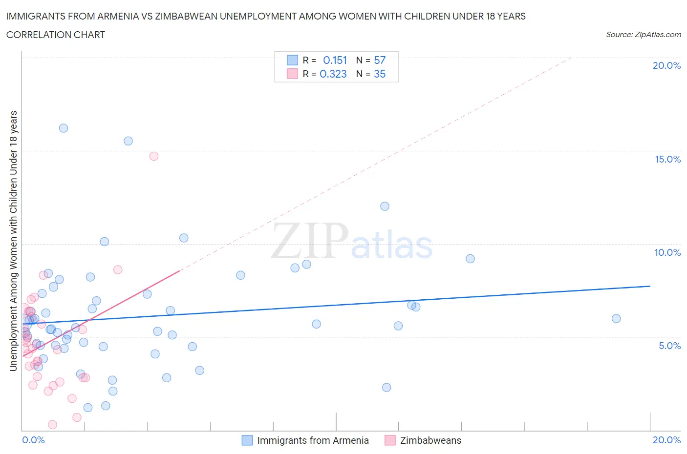 Immigrants from Armenia vs Zimbabwean Unemployment Among Women with Children Under 18 years