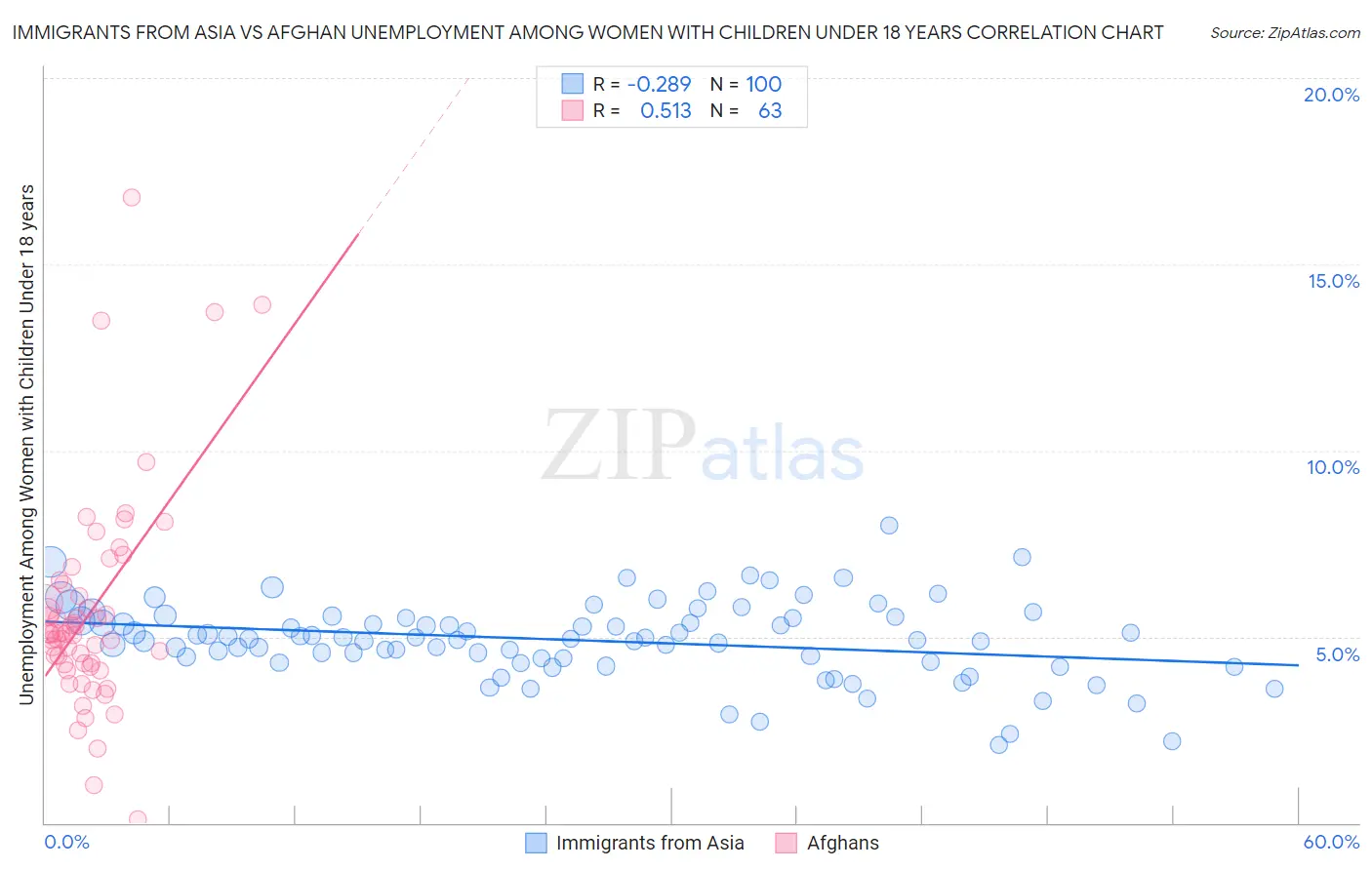 Immigrants from Asia vs Afghan Unemployment Among Women with Children Under 18 years