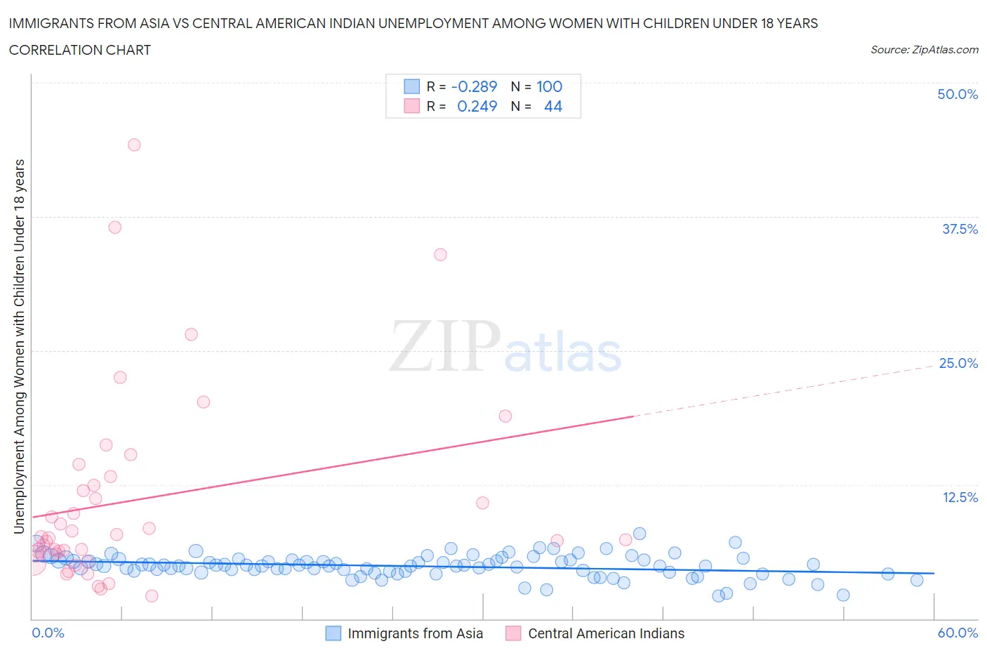 Immigrants from Asia vs Central American Indian Unemployment Among Women with Children Under 18 years