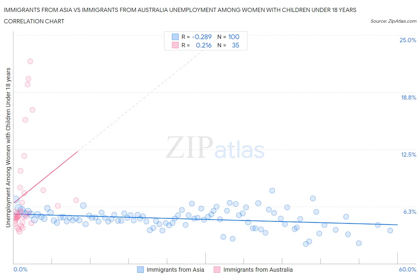 Immigrants from Asia vs Immigrants from Australia Unemployment Among Women with Children Under 18 years