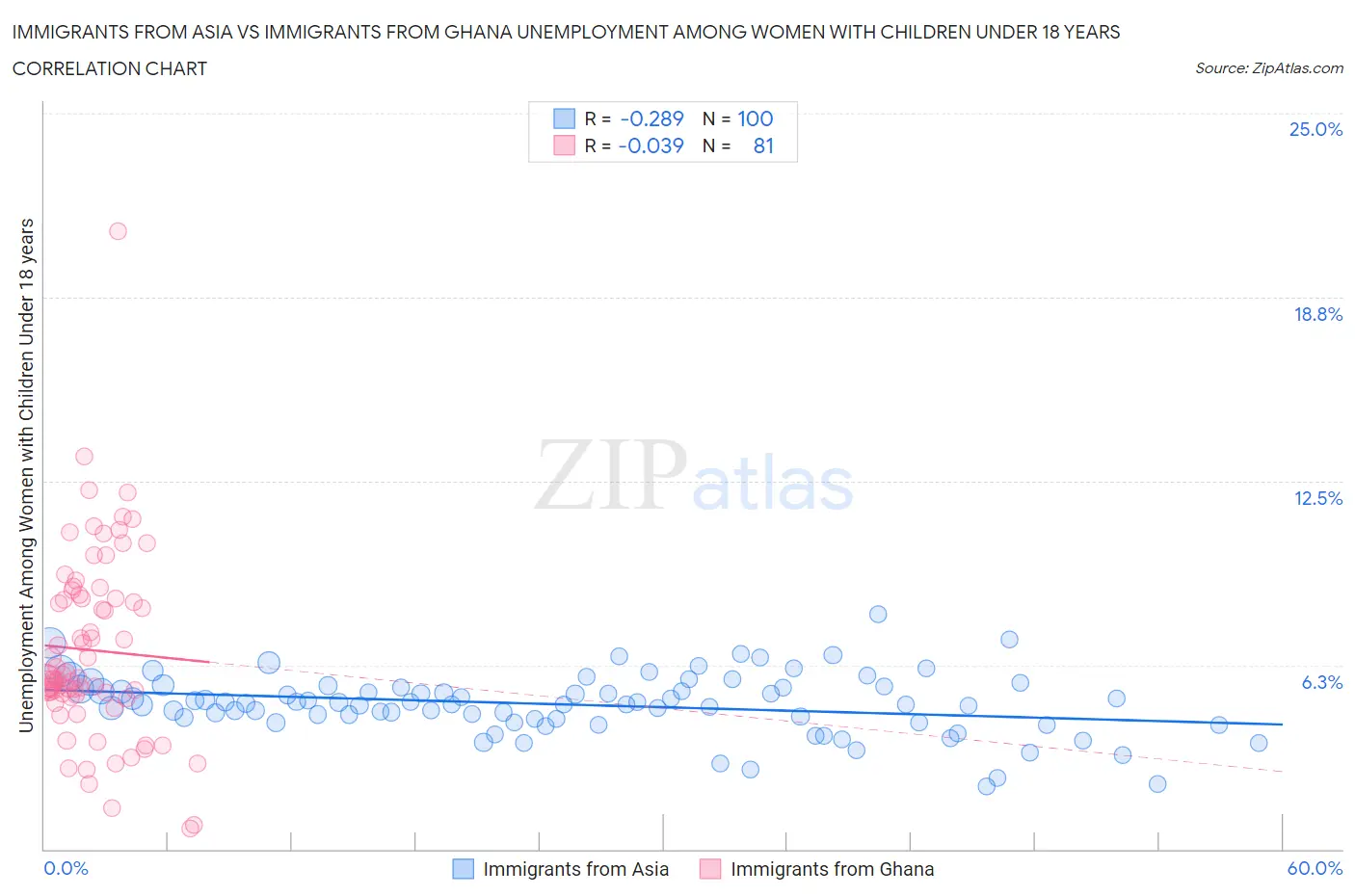 Immigrants from Asia vs Immigrants from Ghana Unemployment Among Women with Children Under 18 years