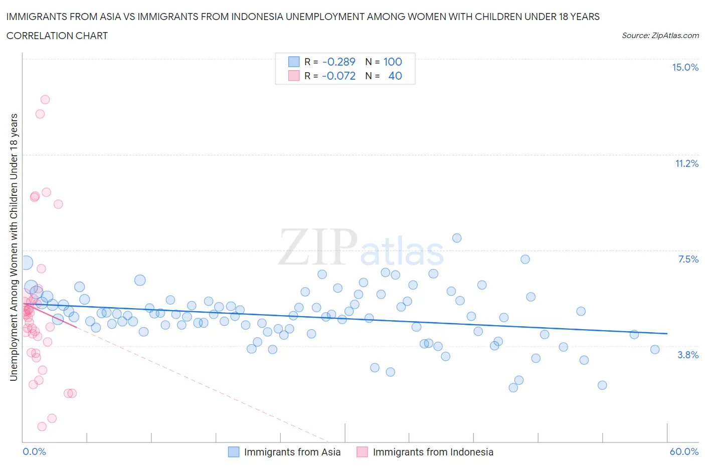 Immigrants from Asia vs Immigrants from Indonesia Unemployment Among Women with Children Under 18 years