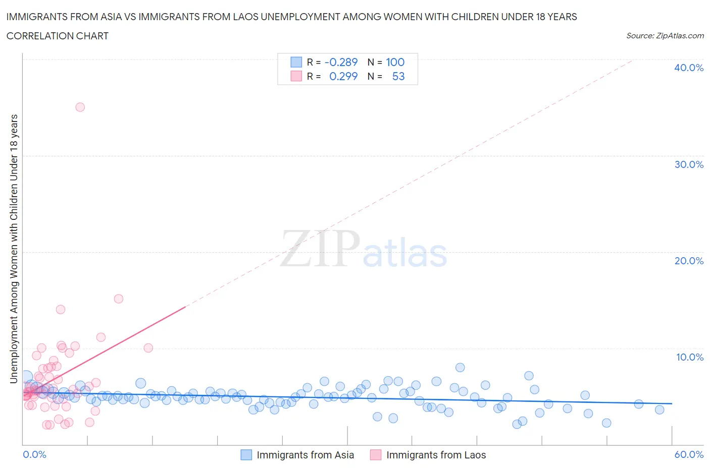 Immigrants from Asia vs Immigrants from Laos Unemployment Among Women with Children Under 18 years