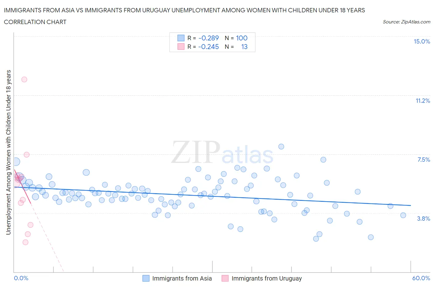 Immigrants from Asia vs Immigrants from Uruguay Unemployment Among Women with Children Under 18 years