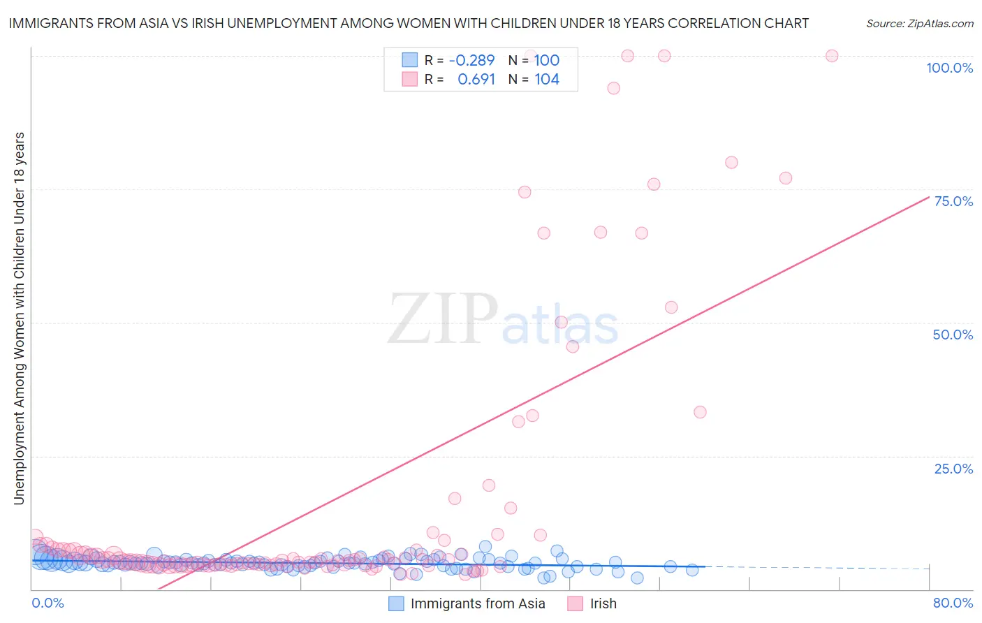 Immigrants from Asia vs Irish Unemployment Among Women with Children Under 18 years