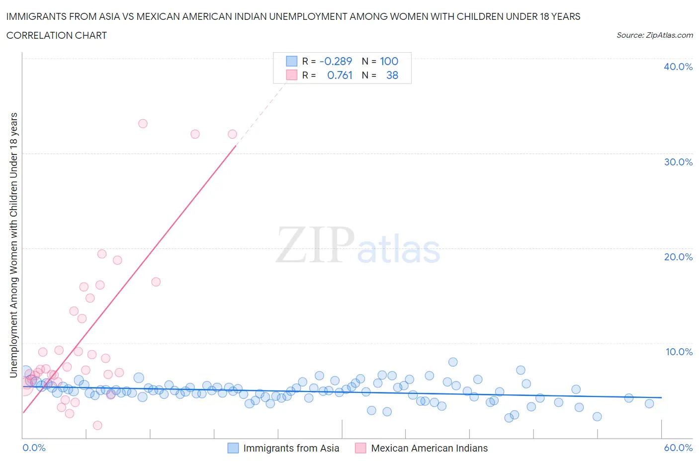 Immigrants from Asia vs Mexican American Indian Unemployment Among Women with Children Under 18 years