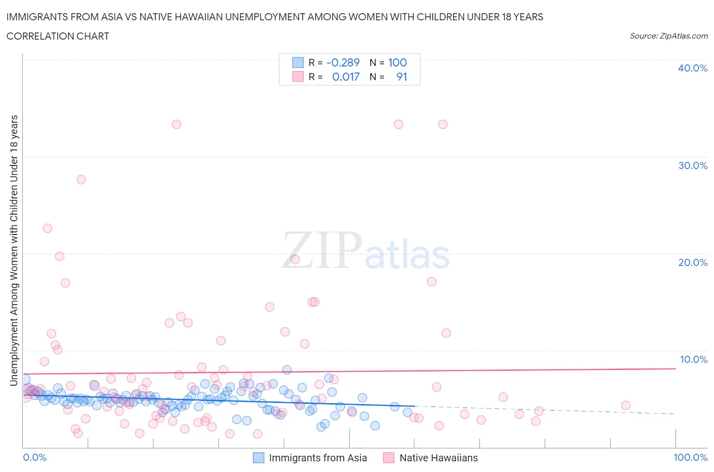 Immigrants from Asia vs Native Hawaiian Unemployment Among Women with Children Under 18 years