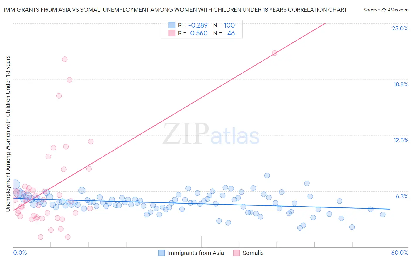 Immigrants from Asia vs Somali Unemployment Among Women with Children Under 18 years