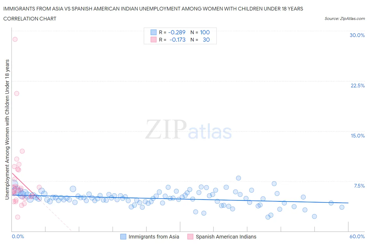 Immigrants from Asia vs Spanish American Indian Unemployment Among Women with Children Under 18 years