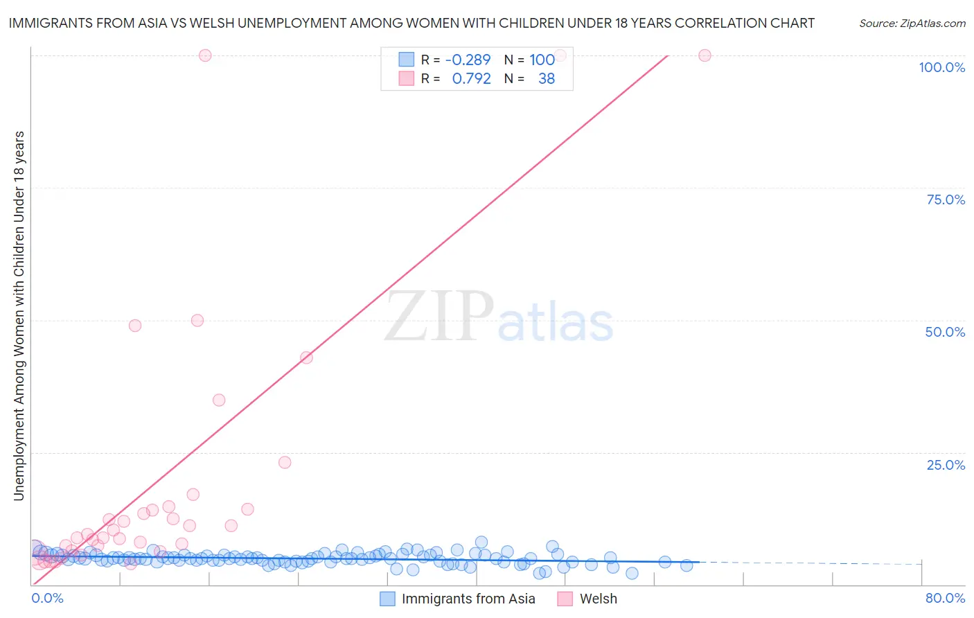 Immigrants from Asia vs Welsh Unemployment Among Women with Children Under 18 years