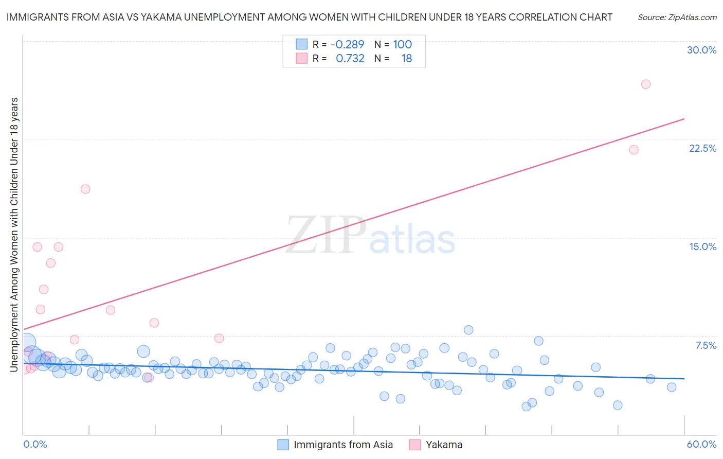 Immigrants from Asia vs Yakama Unemployment Among Women with Children Under 18 years