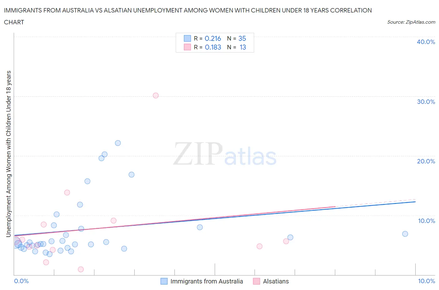 Immigrants from Australia vs Alsatian Unemployment Among Women with Children Under 18 years