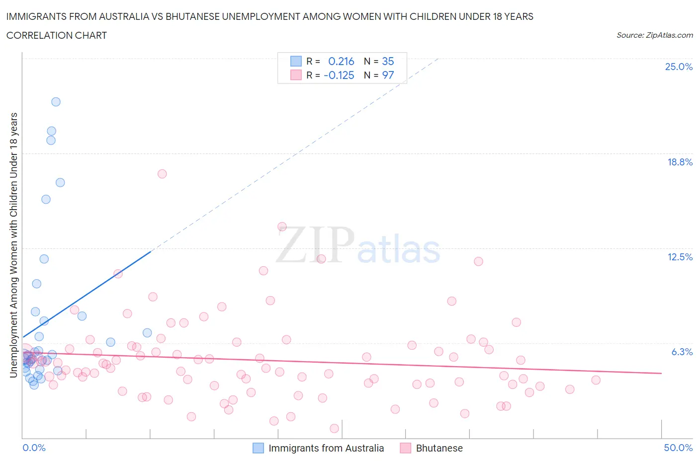 Immigrants from Australia vs Bhutanese Unemployment Among Women with Children Under 18 years