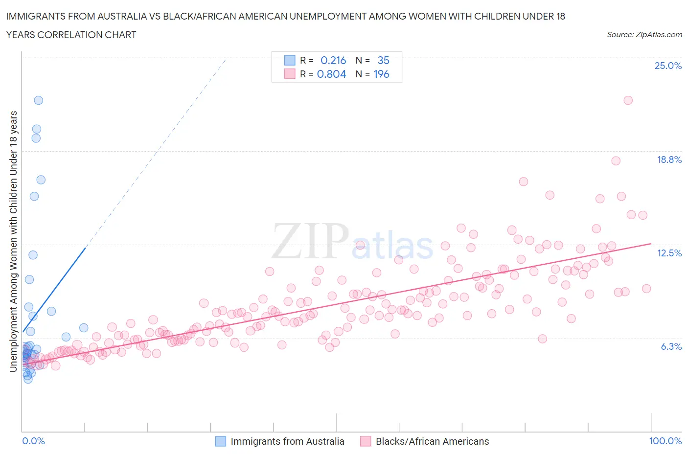 Immigrants from Australia vs Black/African American Unemployment Among Women with Children Under 18 years