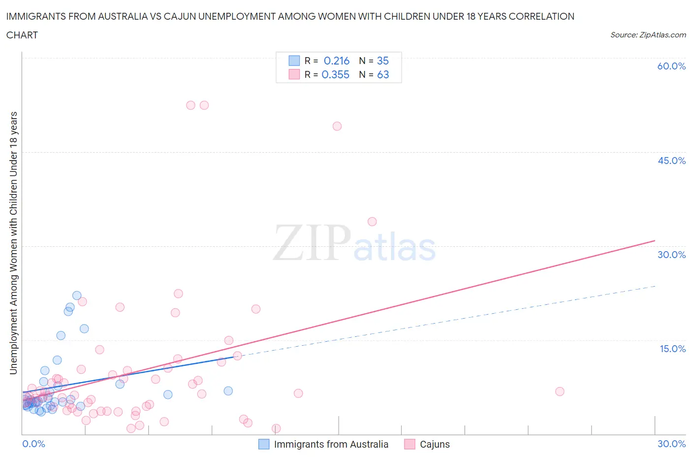 Immigrants from Australia vs Cajun Unemployment Among Women with Children Under 18 years