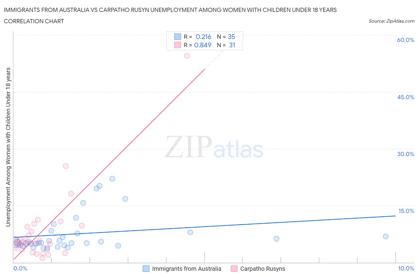 Immigrants from Australia vs Carpatho Rusyn Unemployment Among Women with Children Under 18 years