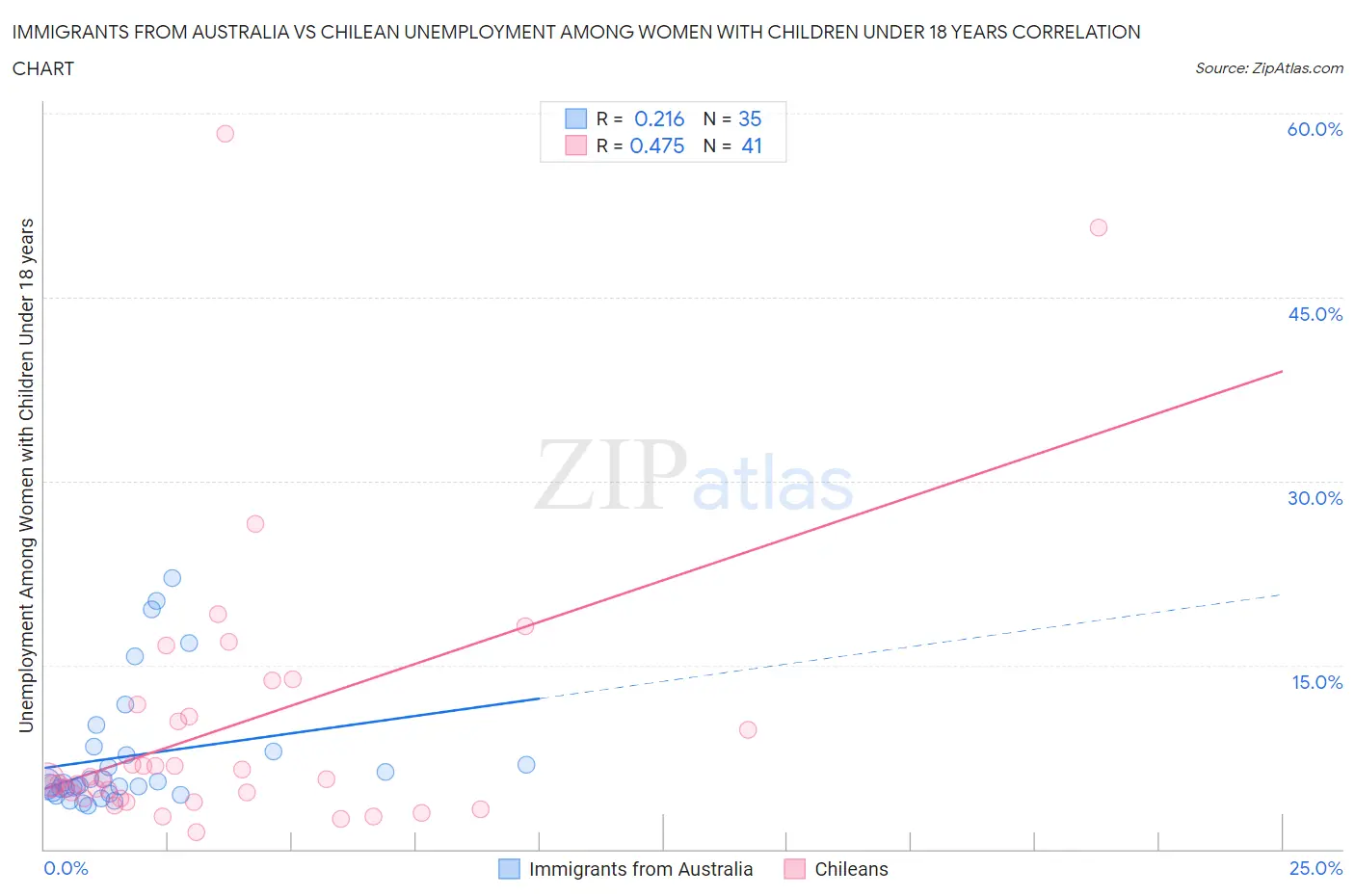 Immigrants from Australia vs Chilean Unemployment Among Women with Children Under 18 years