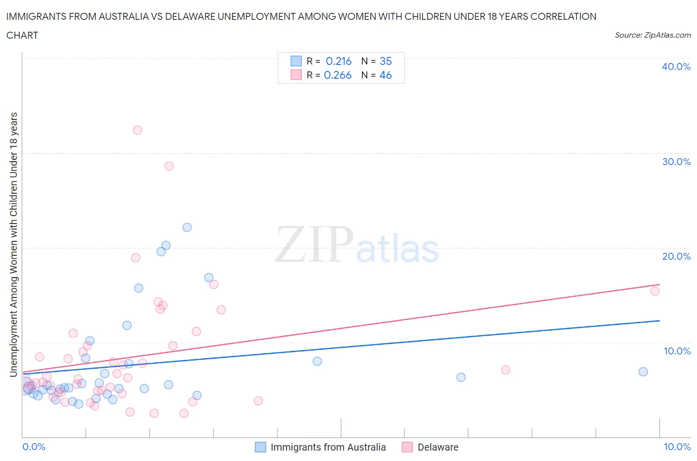 Immigrants from Australia vs Delaware Unemployment Among Women with Children Under 18 years