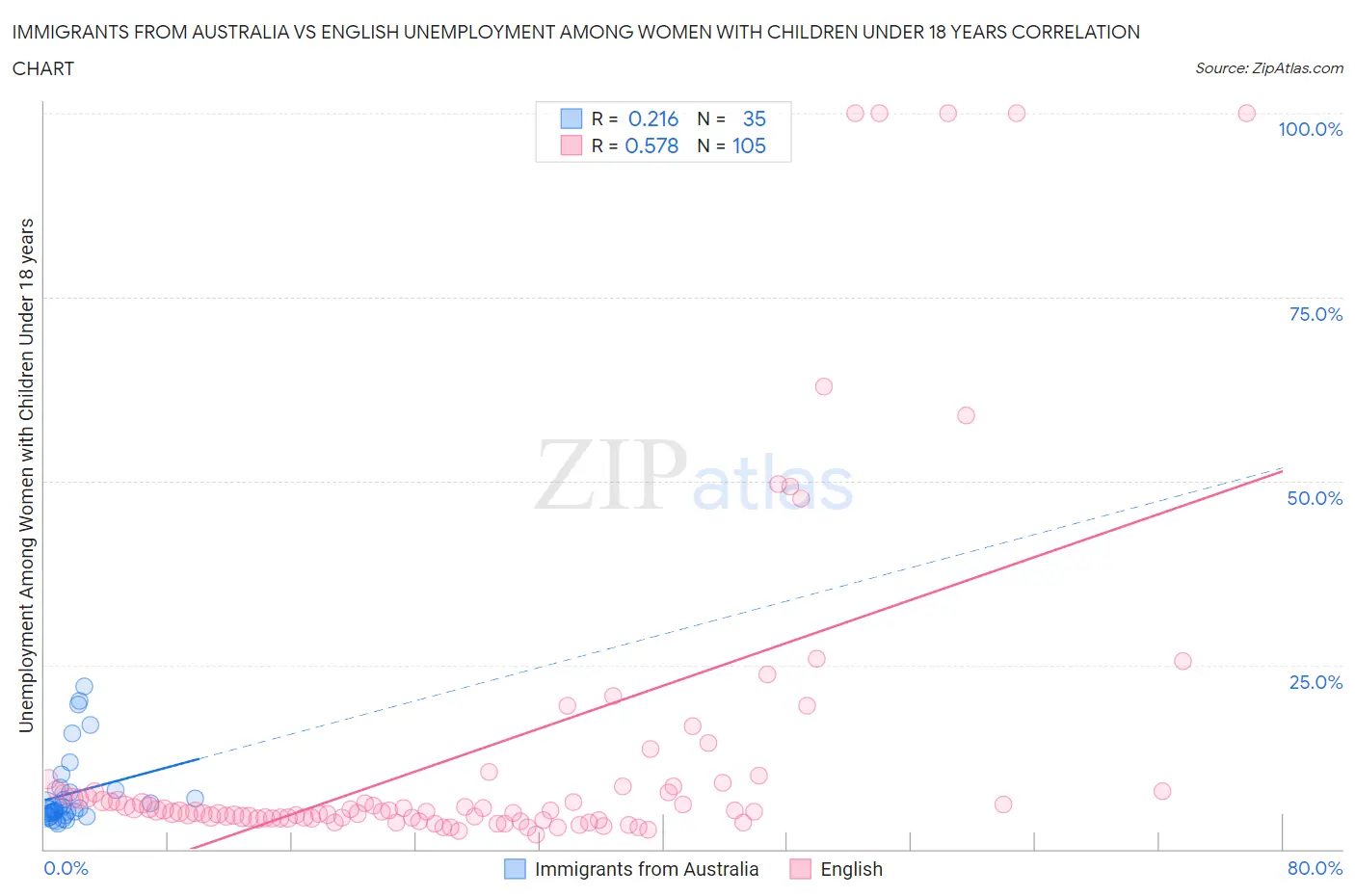 Immigrants from Australia vs English Unemployment Among Women with Children Under 18 years