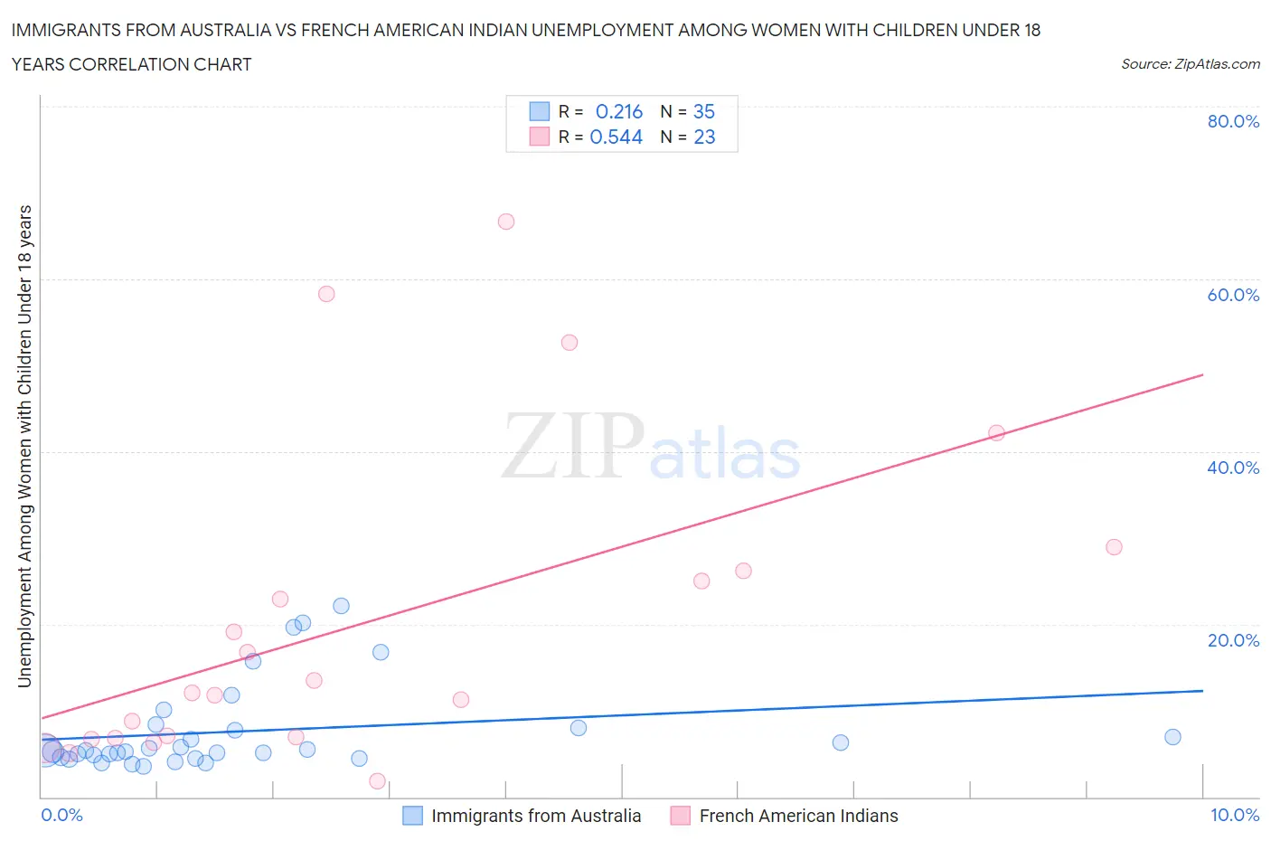 Immigrants from Australia vs French American Indian Unemployment Among Women with Children Under 18 years