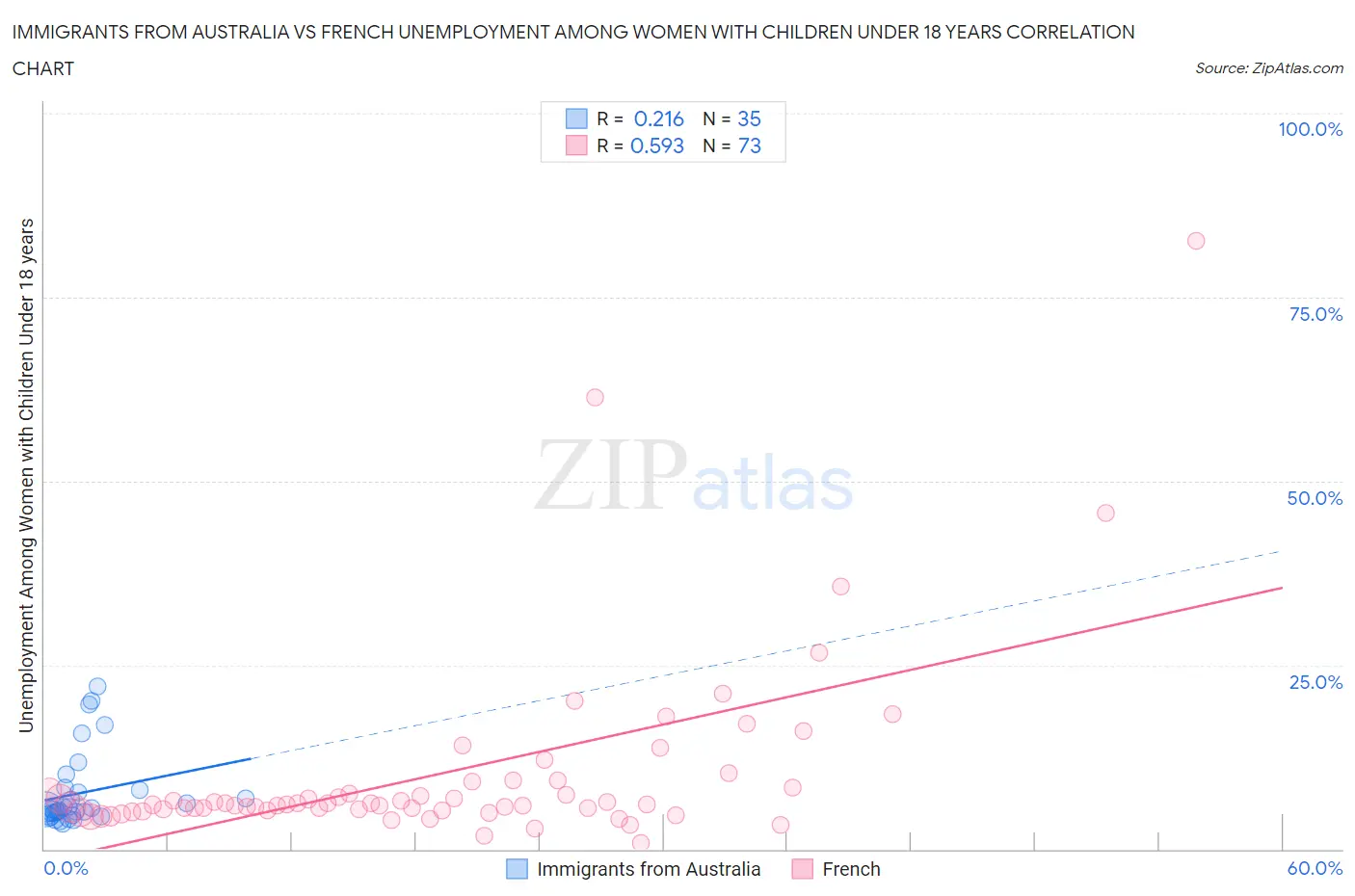 Immigrants from Australia vs French Unemployment Among Women with Children Under 18 years