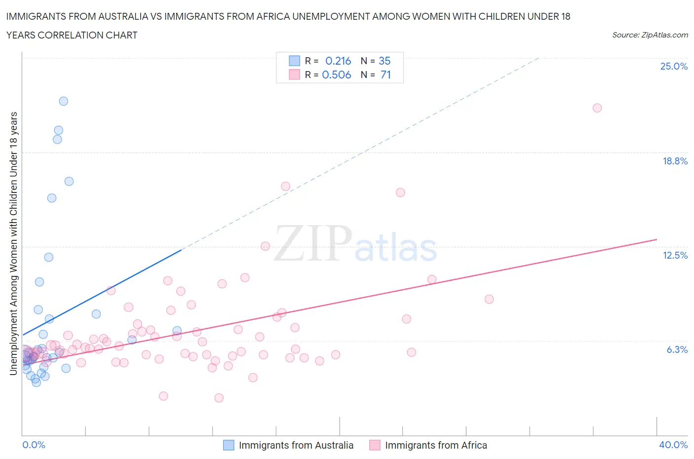 Immigrants from Australia vs Immigrants from Africa Unemployment Among Women with Children Under 18 years