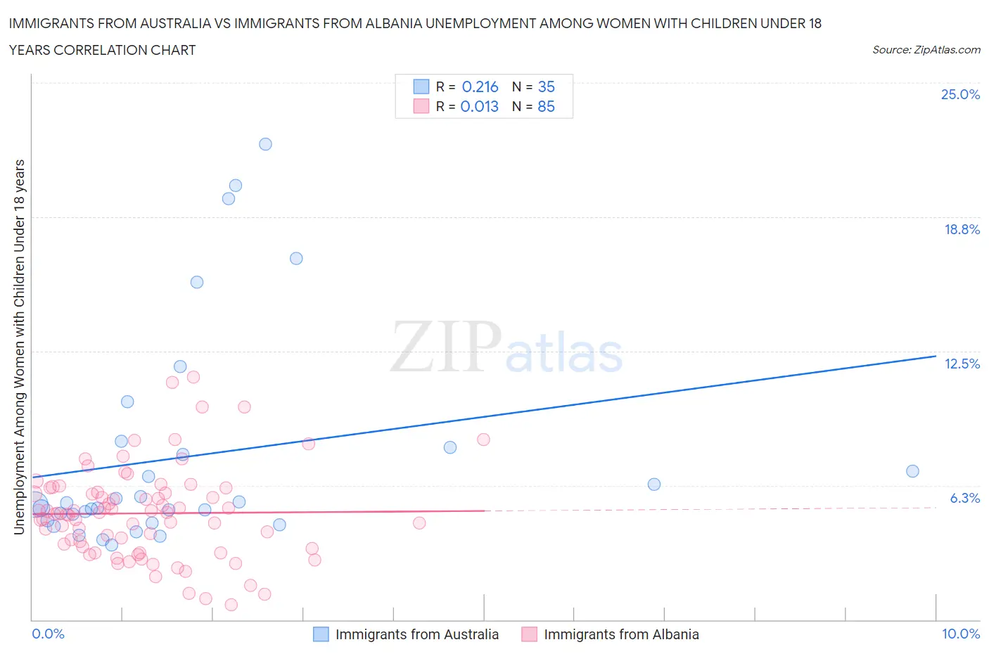 Immigrants from Australia vs Immigrants from Albania Unemployment Among Women with Children Under 18 years