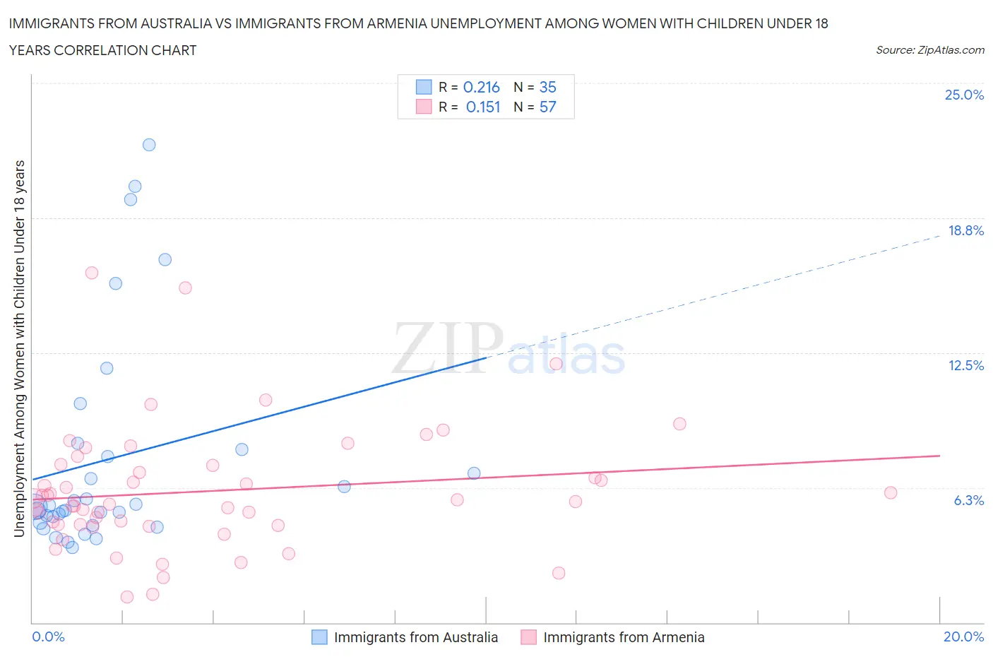 Immigrants from Australia vs Immigrants from Armenia Unemployment Among Women with Children Under 18 years