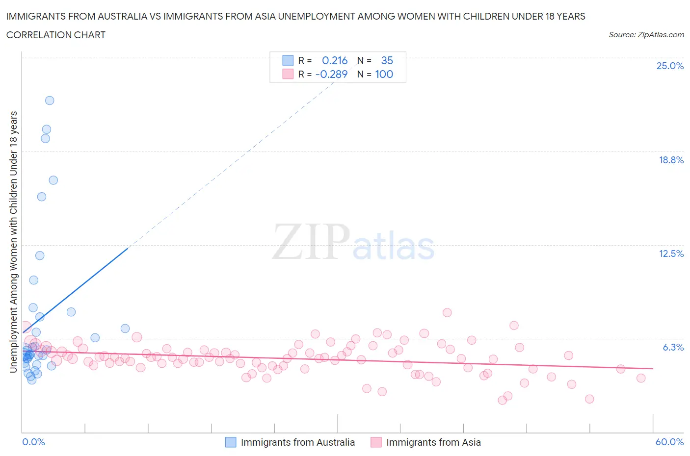 Immigrants from Australia vs Immigrants from Asia Unemployment Among Women with Children Under 18 years