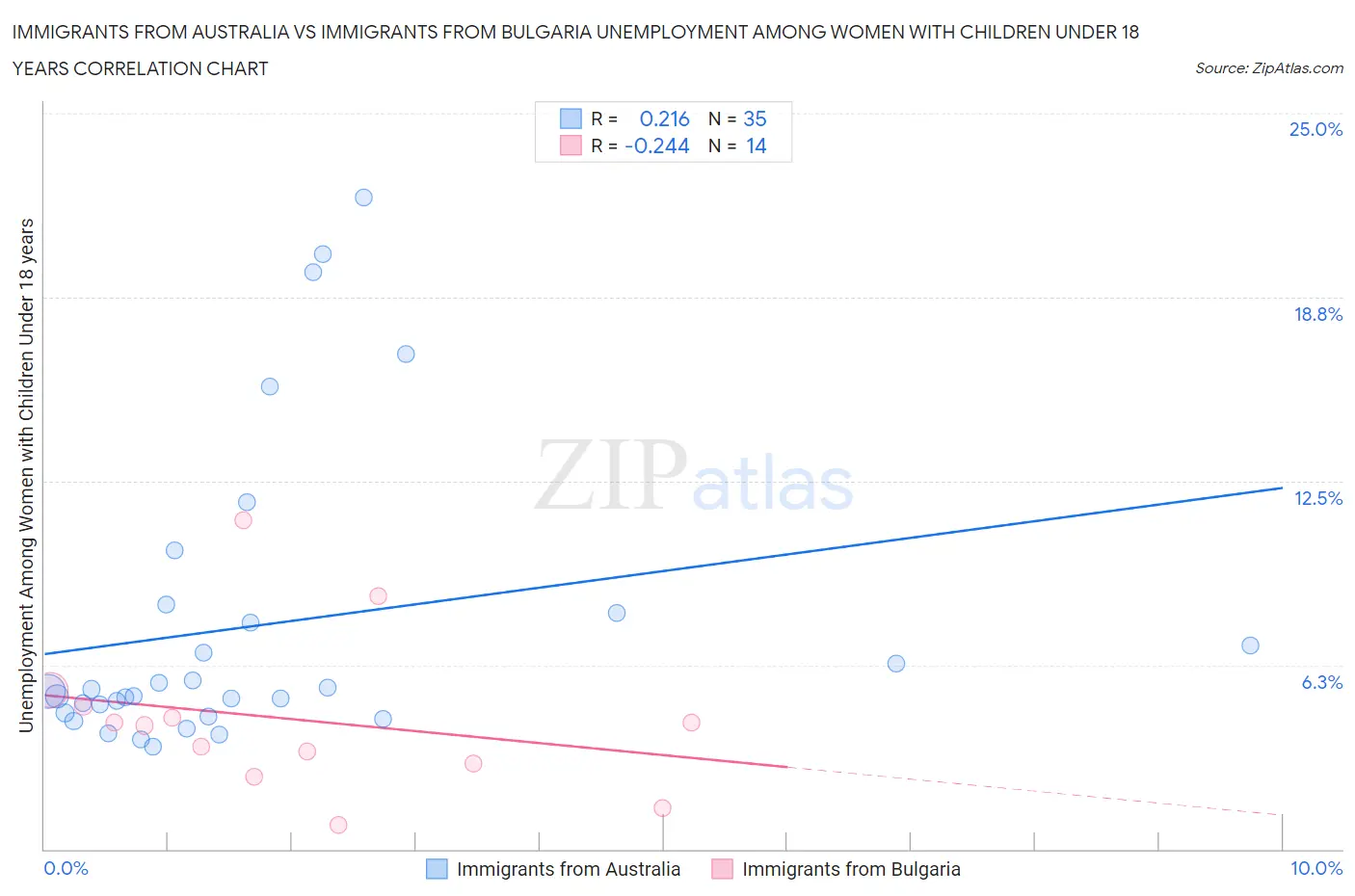 Immigrants from Australia vs Immigrants from Bulgaria Unemployment Among Women with Children Under 18 years