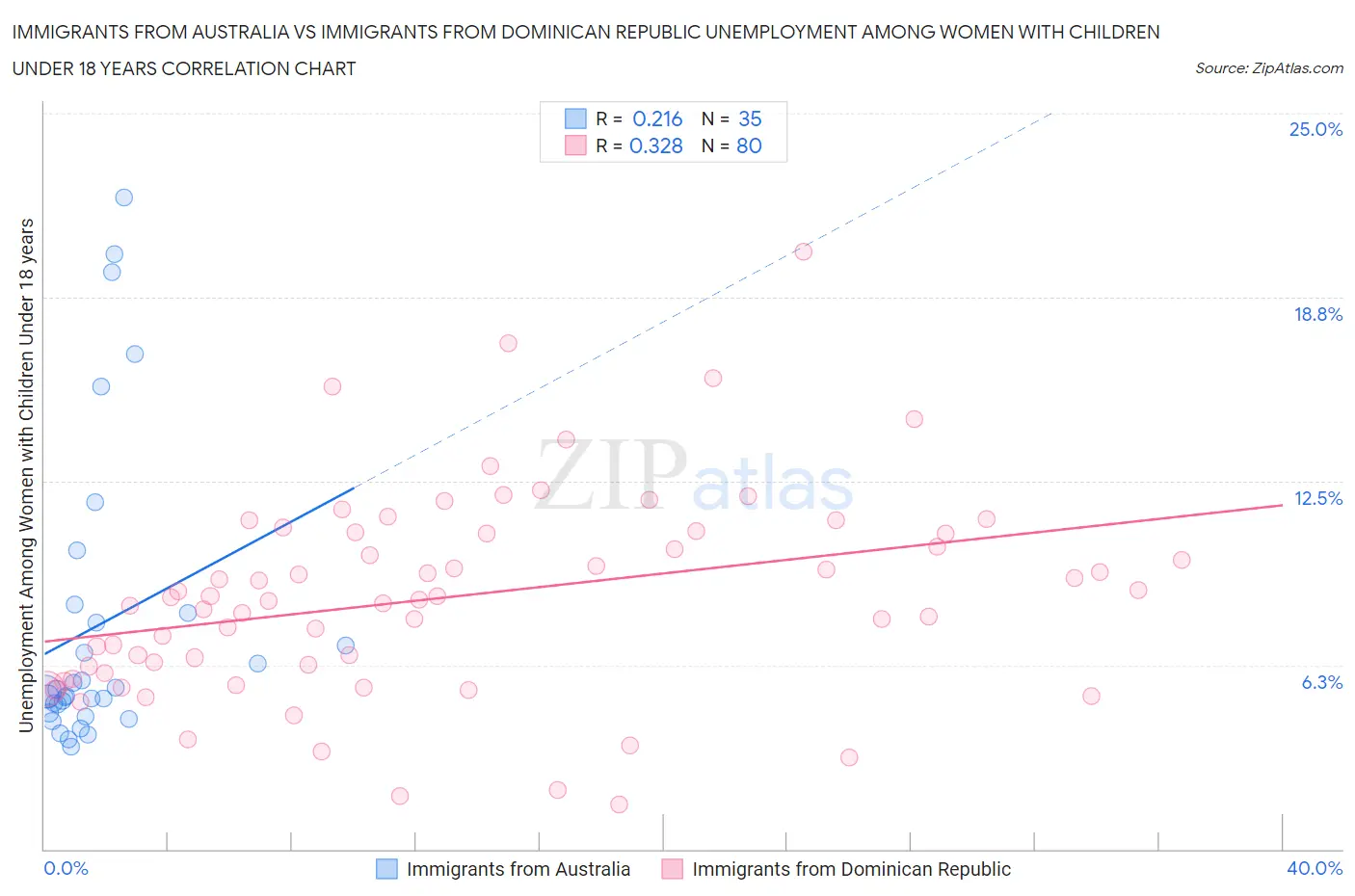 Immigrants from Australia vs Immigrants from Dominican Republic Unemployment Among Women with Children Under 18 years