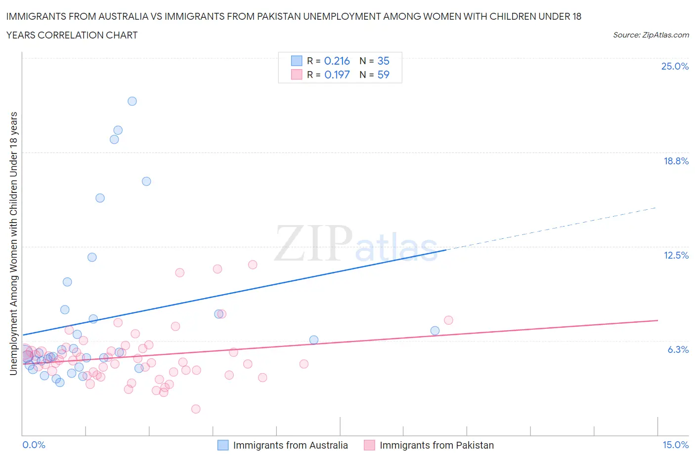 Immigrants from Australia vs Immigrants from Pakistan Unemployment Among Women with Children Under 18 years
