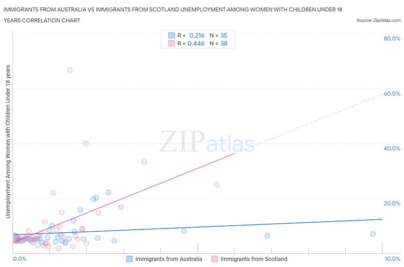 Immigrants from Australia vs Immigrants from Scotland Unemployment Among Women with Children Under 18 years