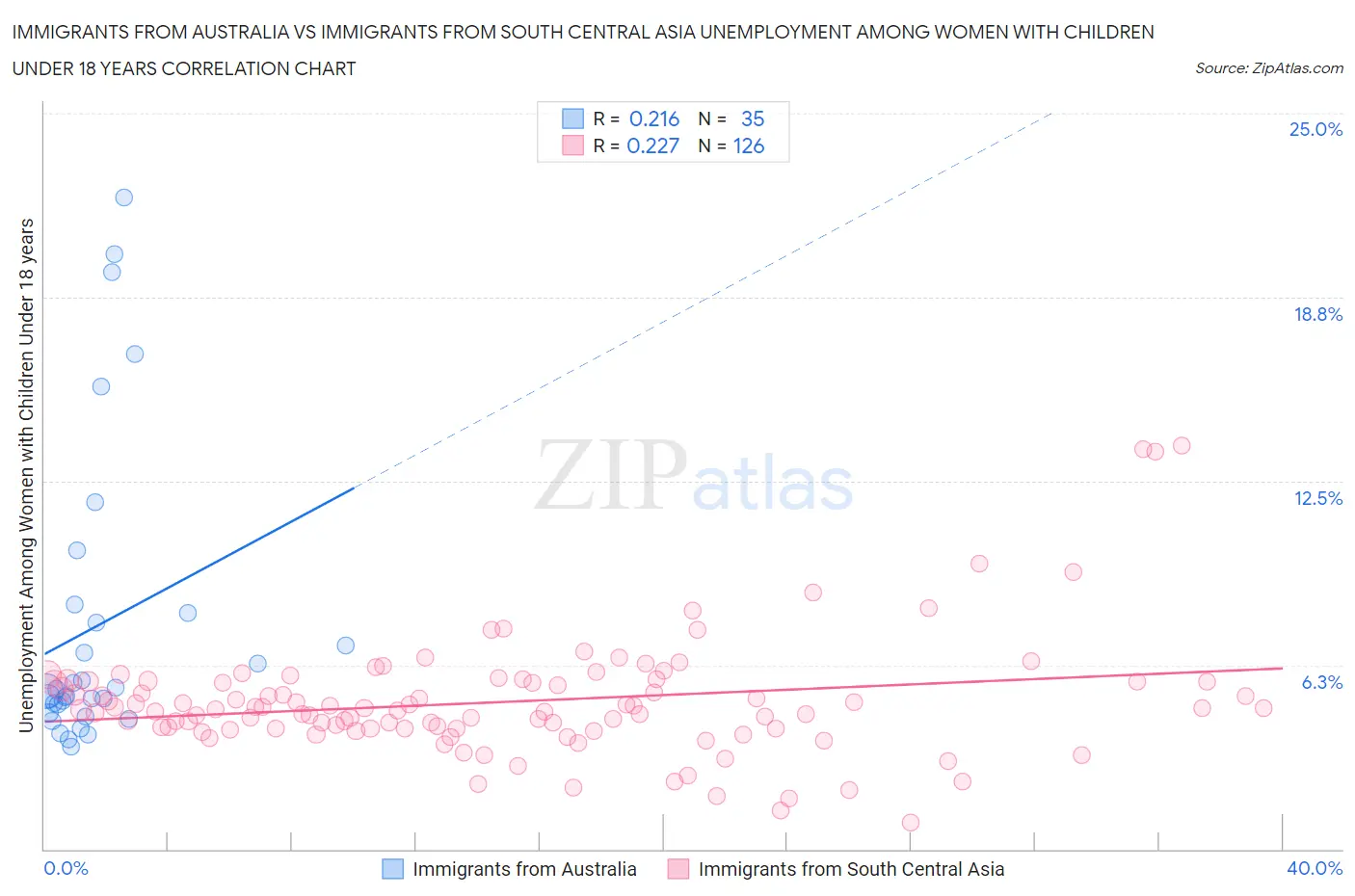 Immigrants from Australia vs Immigrants from South Central Asia Unemployment Among Women with Children Under 18 years