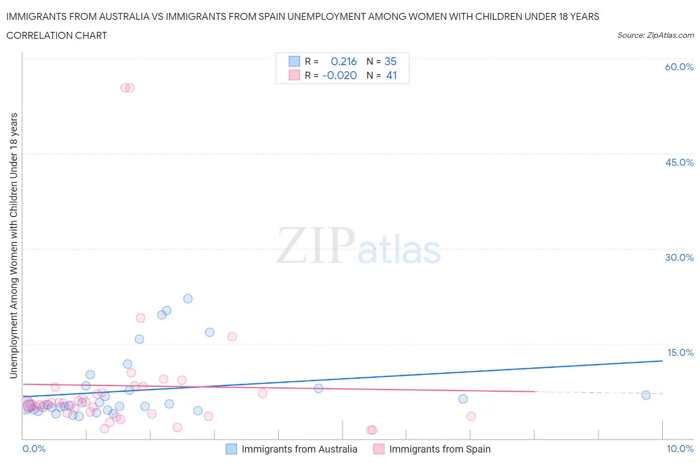 Immigrants from Australia vs Immigrants from Spain Unemployment Among Women with Children Under 18 years