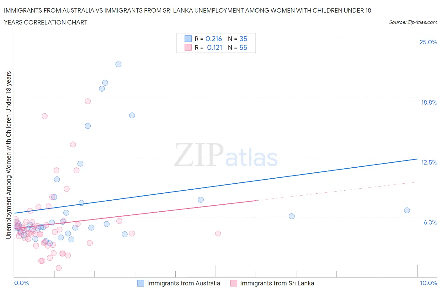 Immigrants from Australia vs Immigrants from Sri Lanka Unemployment Among Women with Children Under 18 years