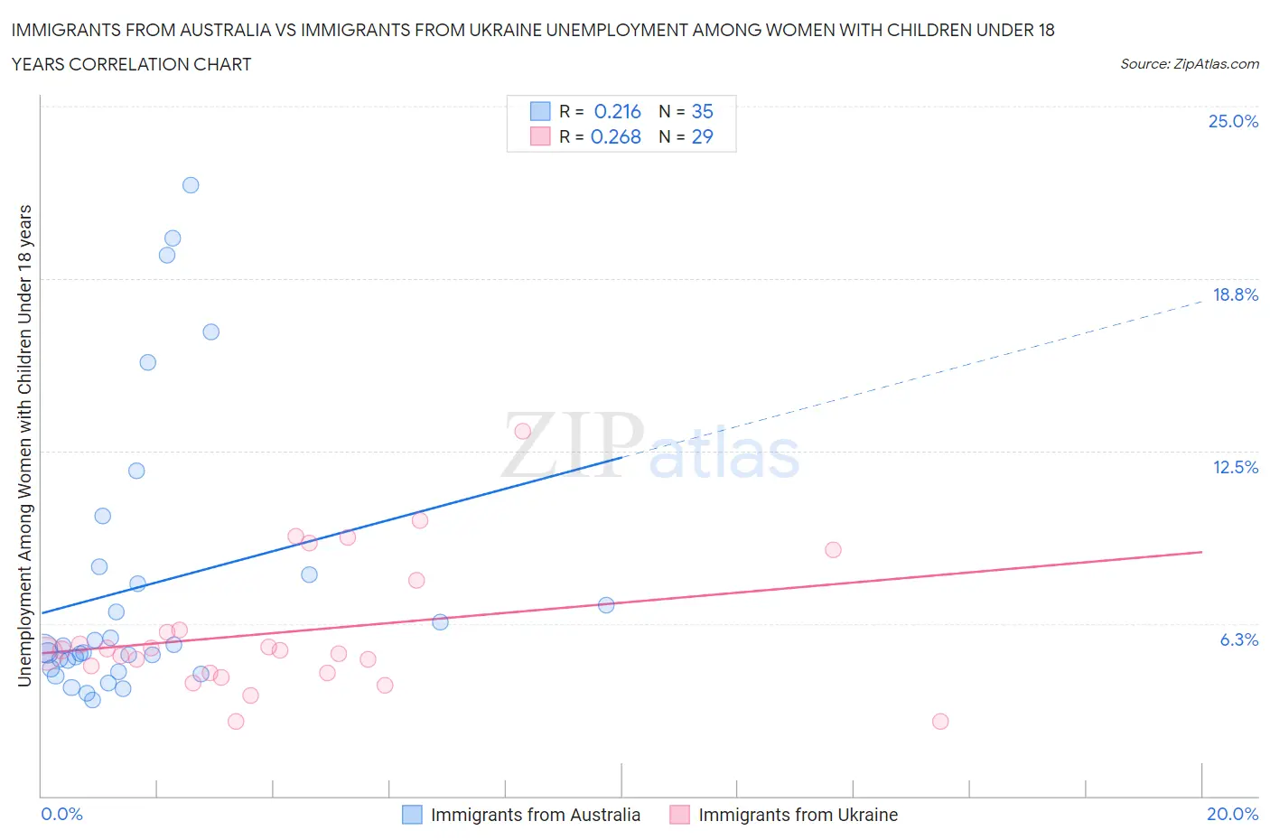 Immigrants from Australia vs Immigrants from Ukraine Unemployment Among Women with Children Under 18 years