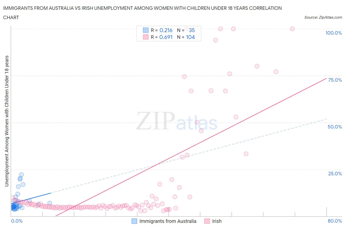 Immigrants from Australia vs Irish Unemployment Among Women with Children Under 18 years