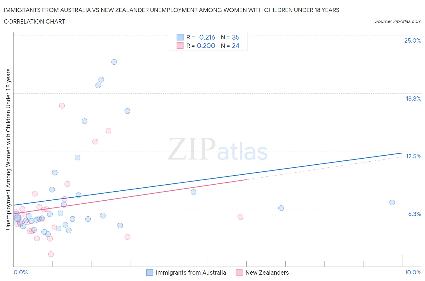 Immigrants from Australia vs New Zealander Unemployment Among Women with Children Under 18 years