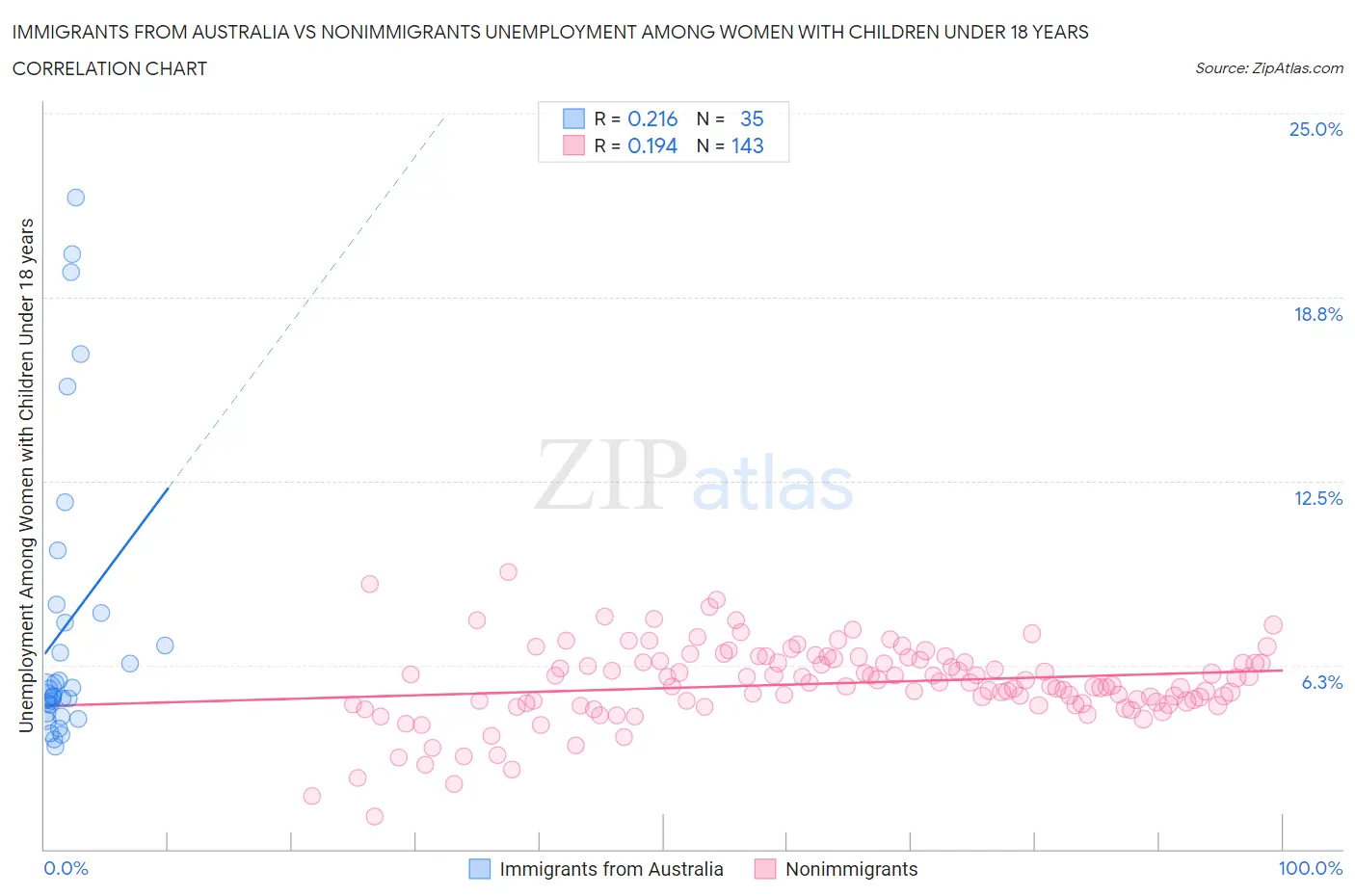 Immigrants from Australia vs Nonimmigrants Unemployment Among Women with Children Under 18 years