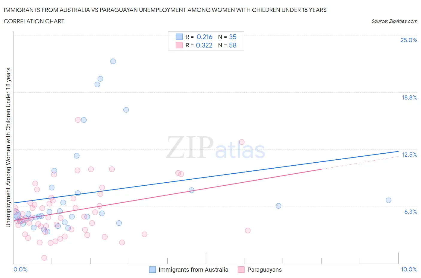 Immigrants from Australia vs Paraguayan Unemployment Among Women with Children Under 18 years